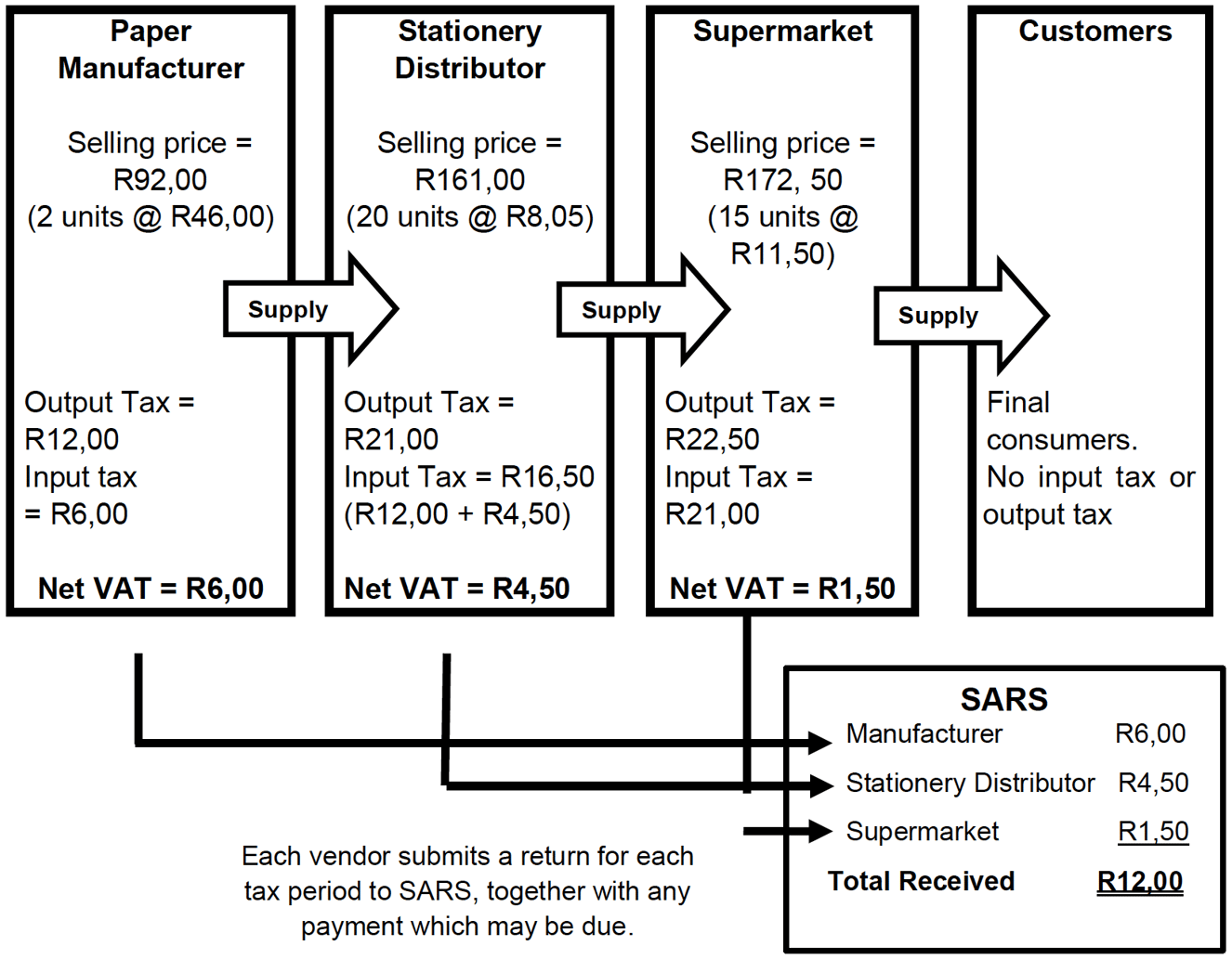 VAT Who Should Register And How Does It Work vat-who-should-register-and-how-does-it-work